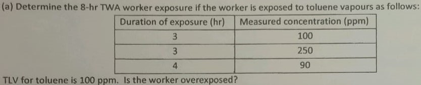 Determine the 8hr TWA worker exposure if the worker is exposed to toulene vapours as follows:
duration of exposure:3,3,4 and measured concentration:100,250,90 respectively
TLV for toulene is 100ppm.is the worker overexposed ?